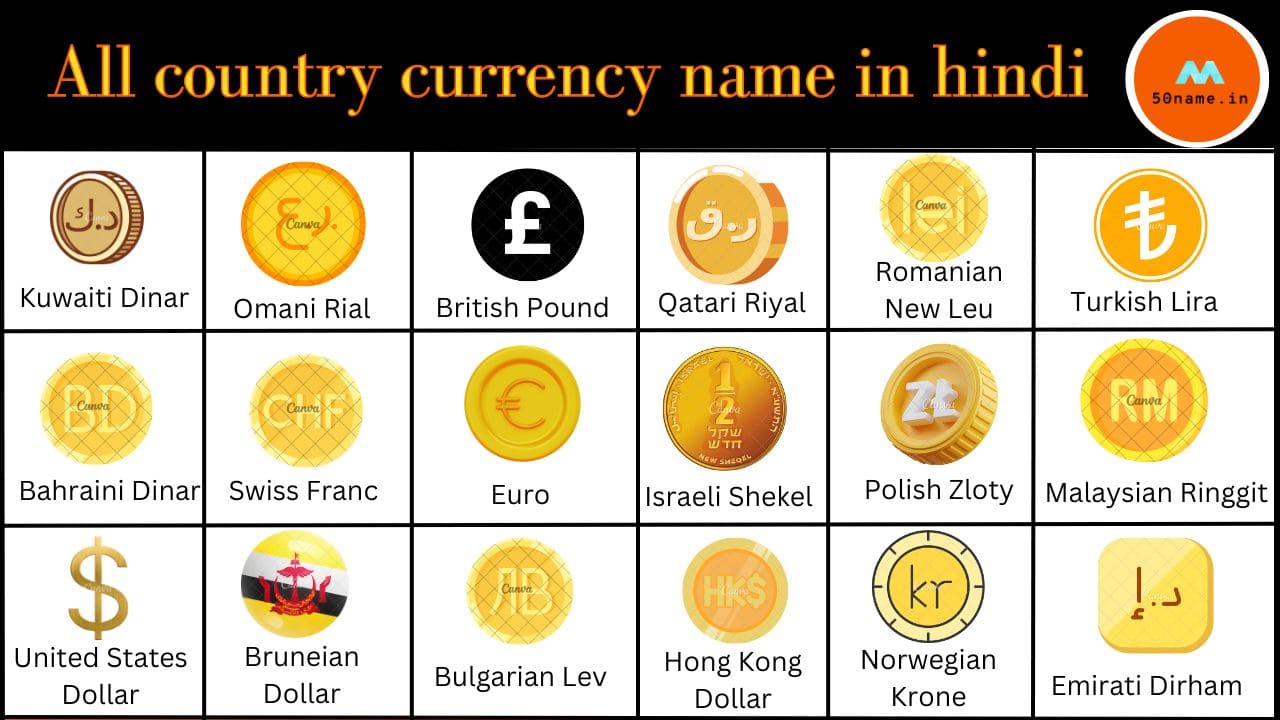 All country currency name in hindi